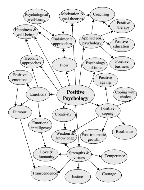 Positive Psychology Mind Map Vitalise Psychology